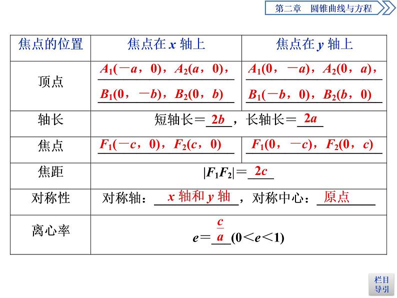 圆锥曲线与方程：2019-2020学年人教A版数学选修2-1新课改地区专用版（课件+教师用书+应用案巩固提升） (共26份打包)05