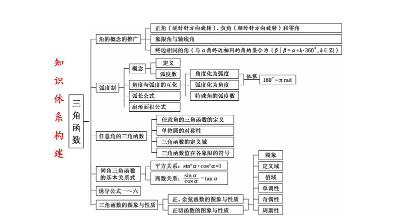 第五章 三角函数（章末复习）课件第2页