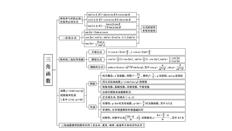 第五章 三角函数（章末复习）课件第3页