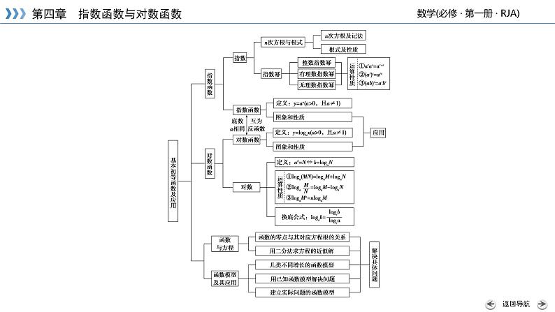 第4章 指数函数与对数函数 章末梳理-课件05