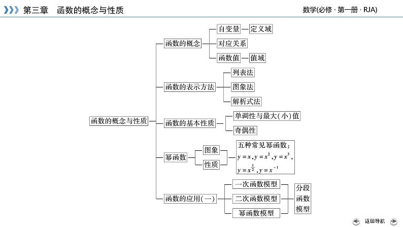 第3章 函数的概念与性质 章末梳理 课件05