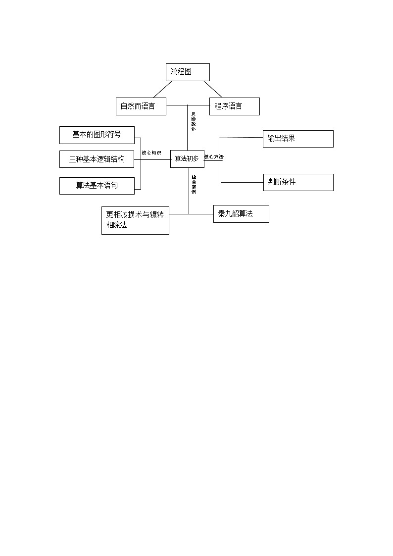 【2019年高考二轮课程】数学理科 全国通用版 算法初步与复数 教案02