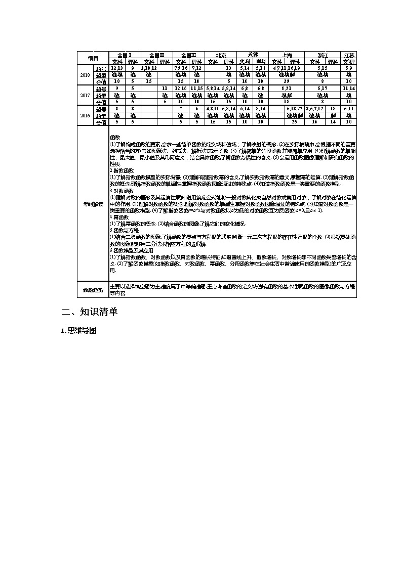 【2019年高考二轮课程】数学 全国通用版 函数的图像与性质 教案02