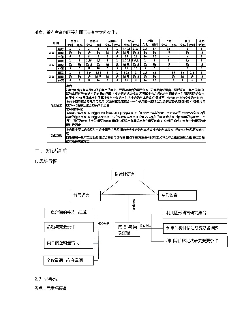 【2019年高考二轮课程】数学理科 全国通用版 集合与简易逻辑  教案02