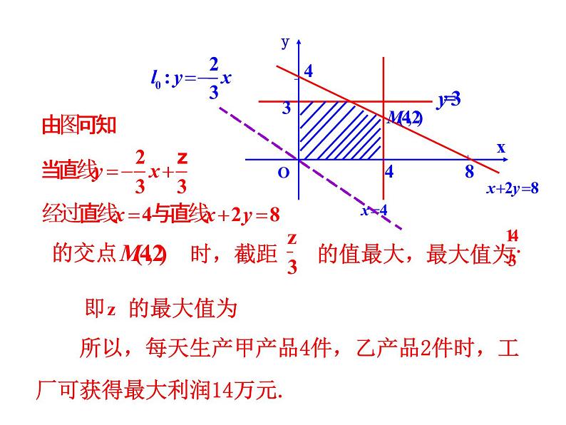 人教版高中数学必修五同课异构课件：3.3.2 简单的线性规划问题 第1课时 简单的线性规划问题 情境互动课型08