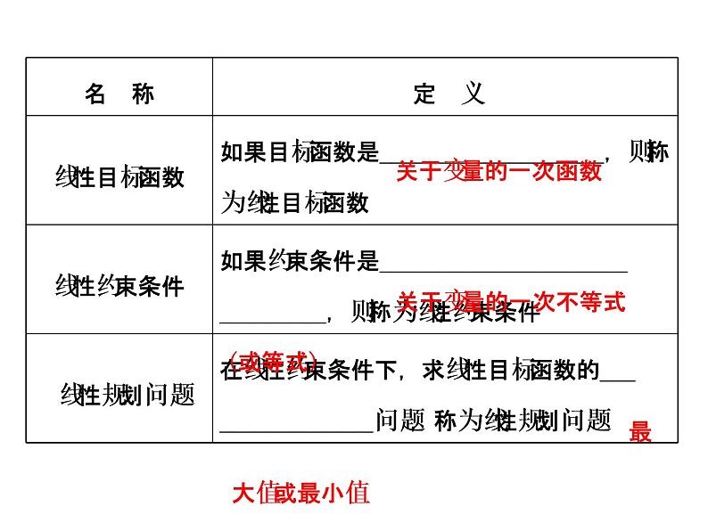 人教版高中数学必修五同课异构课件：3.3.2 简单的线性规划问题 .1 精讲优练课型03