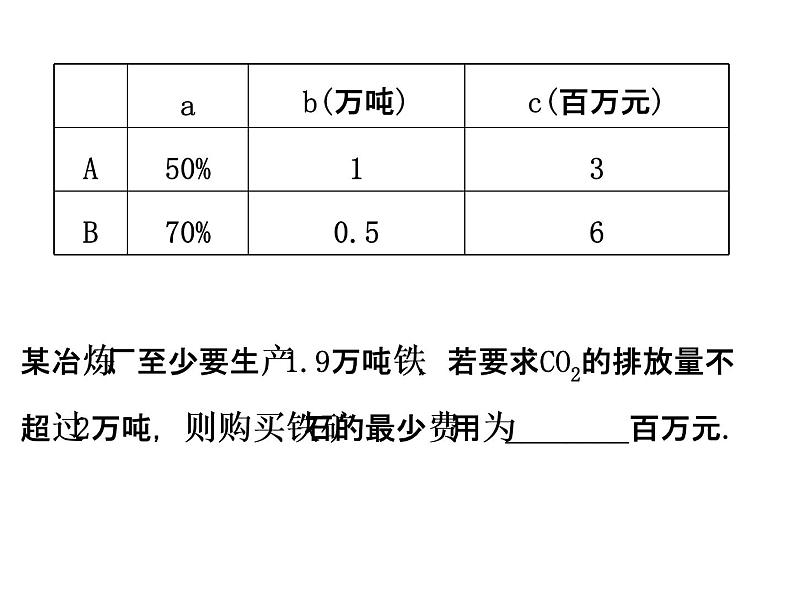 人教版高中数学必修五同课异构课件：3.3.2 简单的线性规划问题 .2 精讲优练课型03