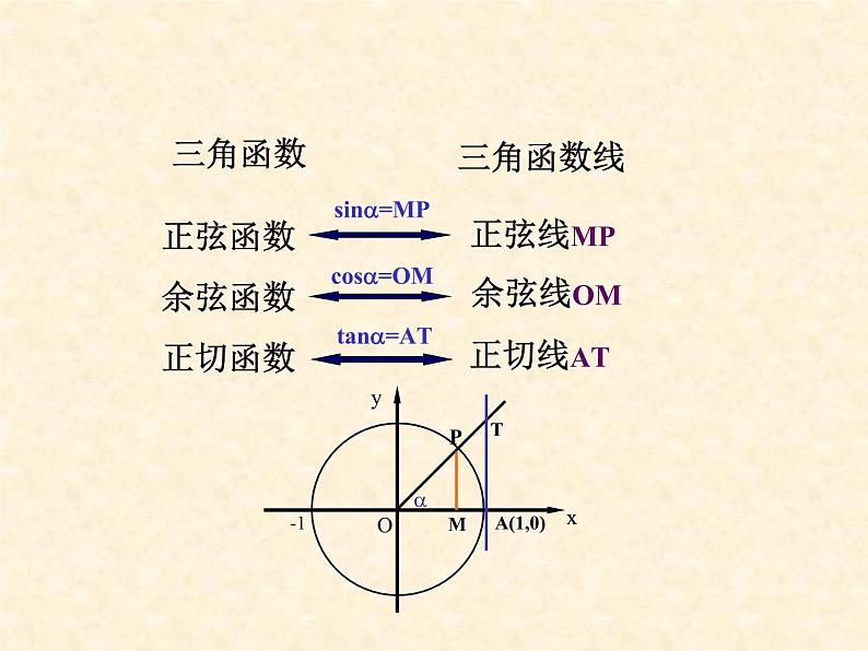 正弦函数，余弦函数图象 课件03