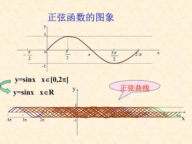 正弦函数，余弦函数图象 课件06