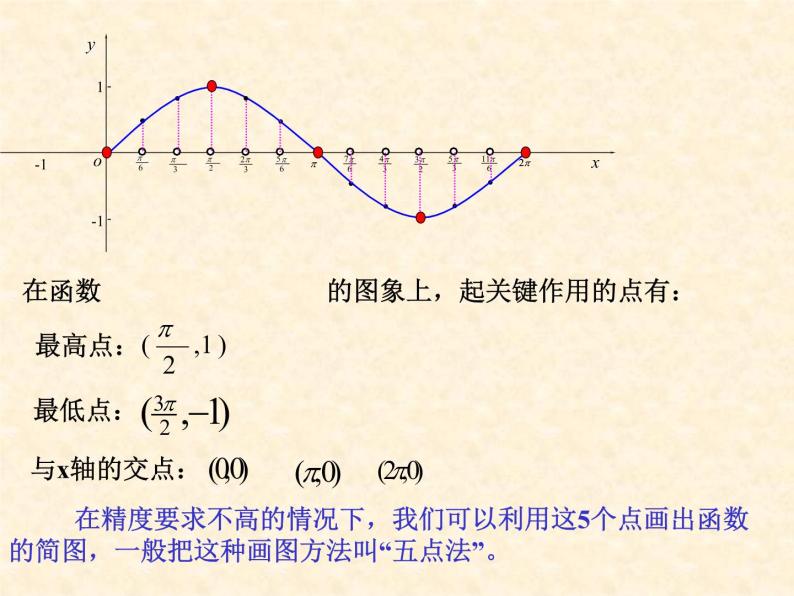 正弦函数，余弦函数图象 课件07