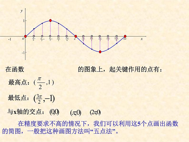 正弦函数，余弦函数图象 课件07