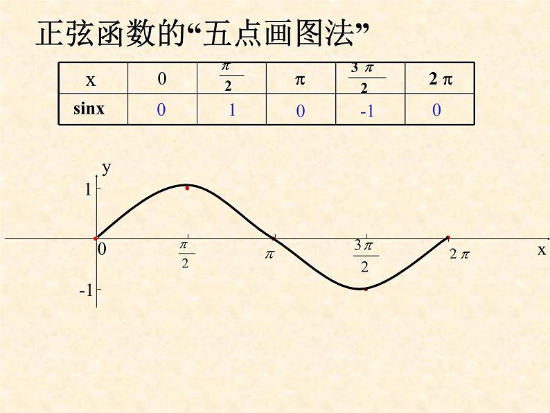 正弦函数，余弦函数图象 课件08
