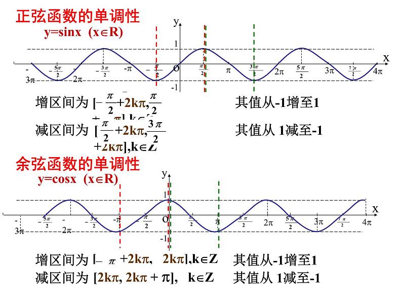 正弦、余弦函数的性质2 课件03