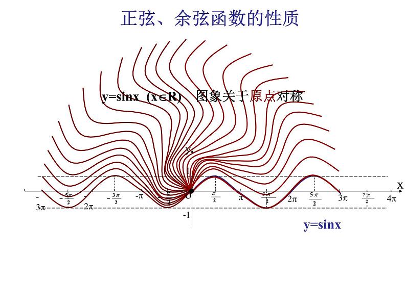 正弦、余弦函数的性质2 课件04