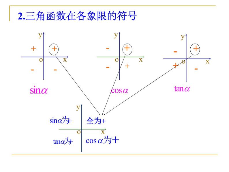 三角函数复习 课件07
