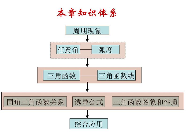 三角函数全章复习 课件02