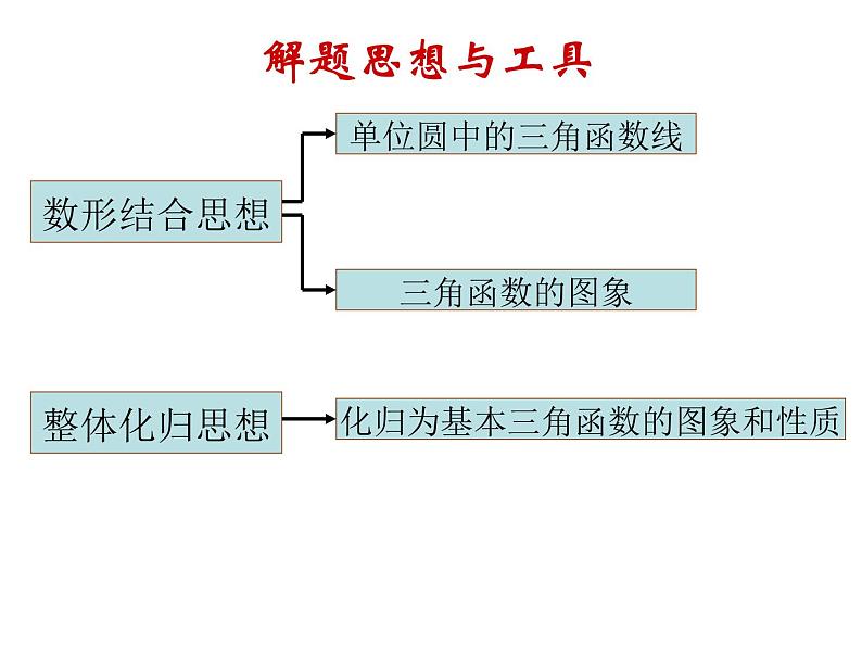 三角函数全章复习 课件03