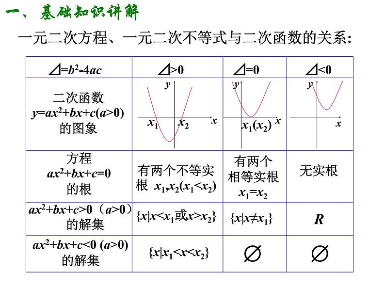 3.2.1 一元二次不等式的解法（一） 课件04