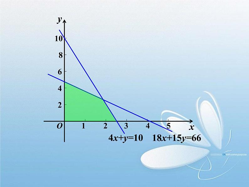 3.3.1二元一次不等式(组)与平面区域(2) 课件05