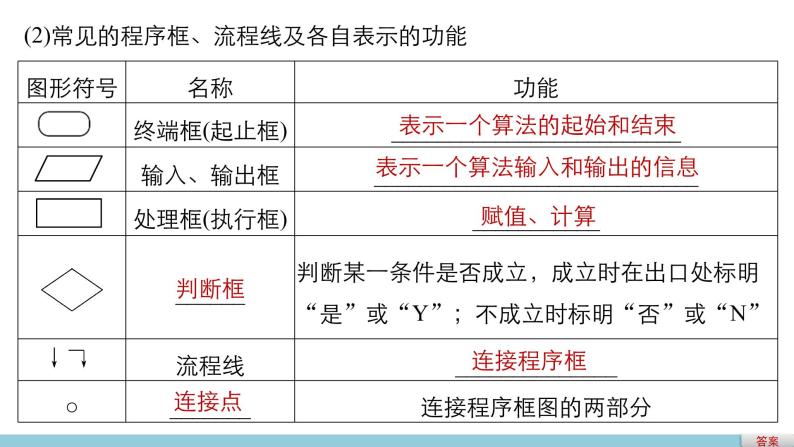 高中数学（人教版A版必修三）配套课件：1.1.2  程序框图与算法的基本逻辑结构第1课时04