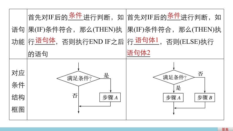 高中数学（人教版A版必修三）配套课件：1.2.2条件语句05