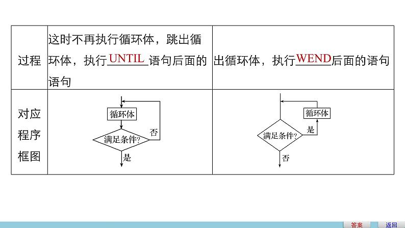 高中数学（人教版A版必修三）配套课件：1.2.3循环语句05