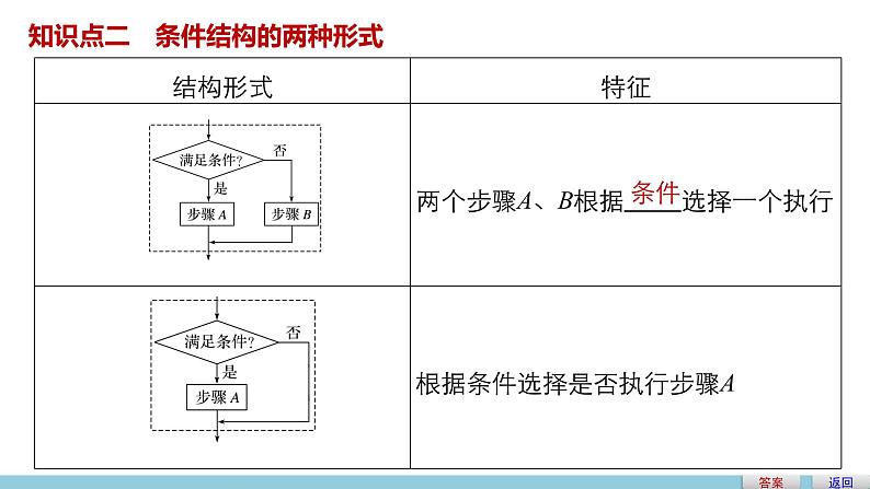 高中数学（人教版A版必修三）配套课件：1.1.2  程序框图与算法的基本逻辑结构 第2课时04