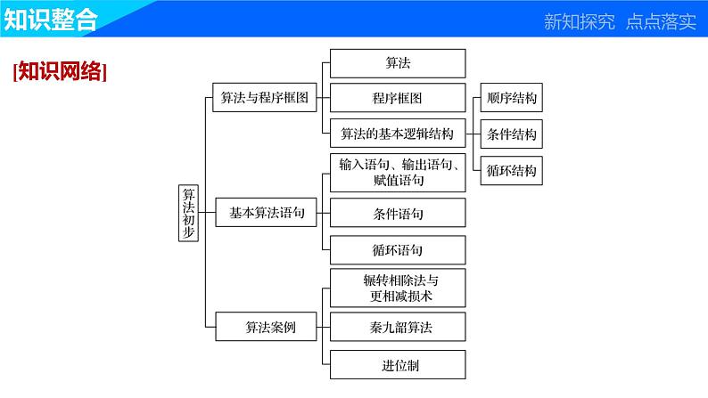 高中数学（人教版A版必修三）配套课件：第一章  章末复习课03