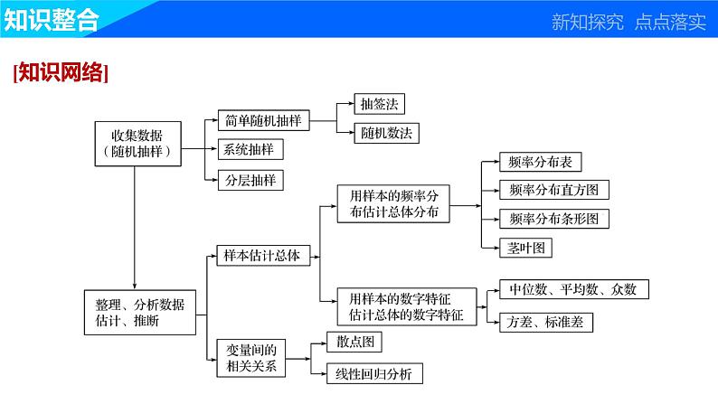 高中数学（人教版A版必修三）配套课件：第二章  章末复习课03