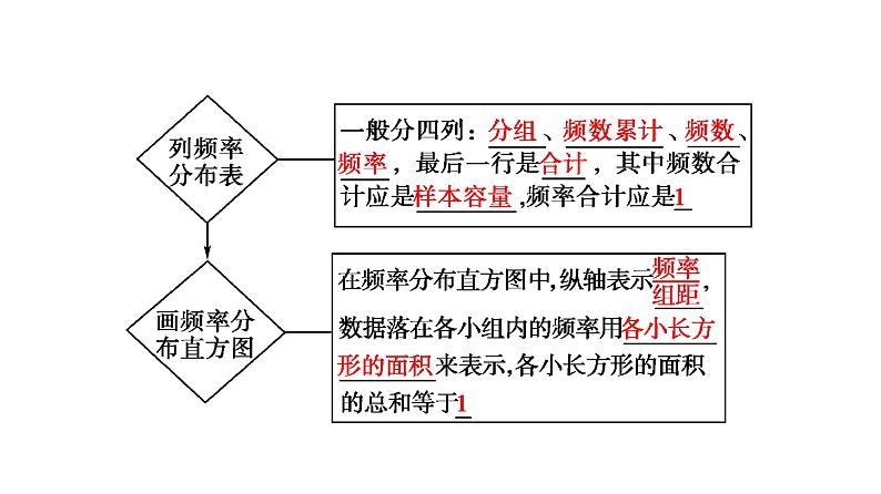 高一数学人教A版必修三同步课件：第二章 统计2.2.106