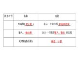 高一数学人教A版必修三同步课件：第一章 1.1.2程序框图和算法的逻辑结构（一）课件（共31张PPT）