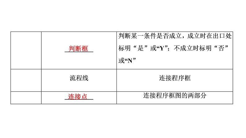 高一数学人教A版必修三同步课件：第一章 1.1.2程序框图和算法的逻辑结构（一）课件（共31张PPT）第6页