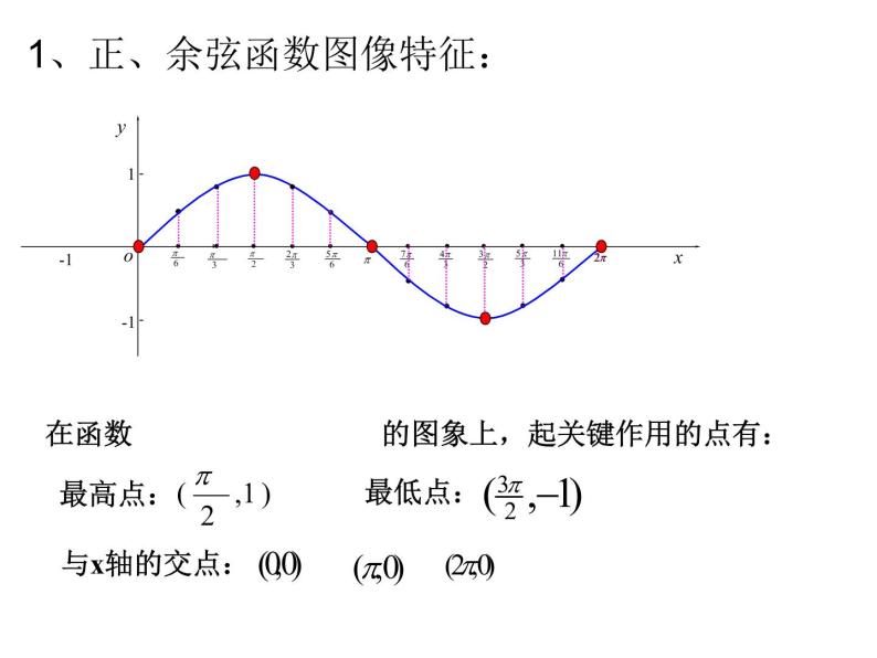 正弦、余弦函数的性质1 课件02