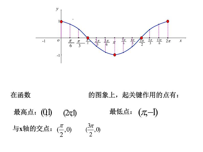正弦、余弦函数的性质1 课件03