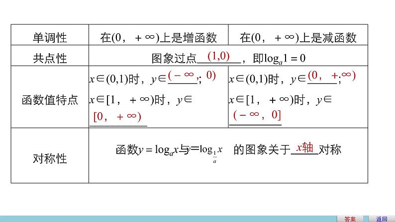高中数学（人教版A版必修一）：第二章 基本初等函数（Ⅰ） 第二章 2.2.2(一)第6页