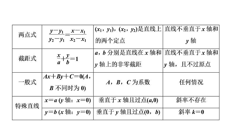 高一数学人教A版必修二 课件 第三章　直线与方程 3 章末高效整合 课件（共48 张PPT）06