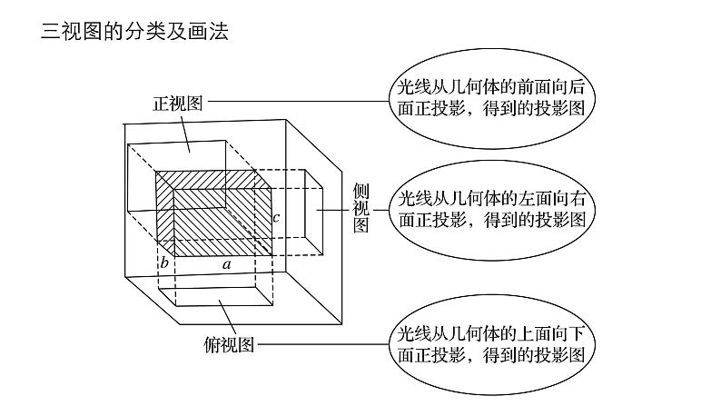 高一数学人教版A版必修二课件：1.2.1~1.2.2 中心投影与平行投影 空间几何体的三视图 课件(共29张PPT)06