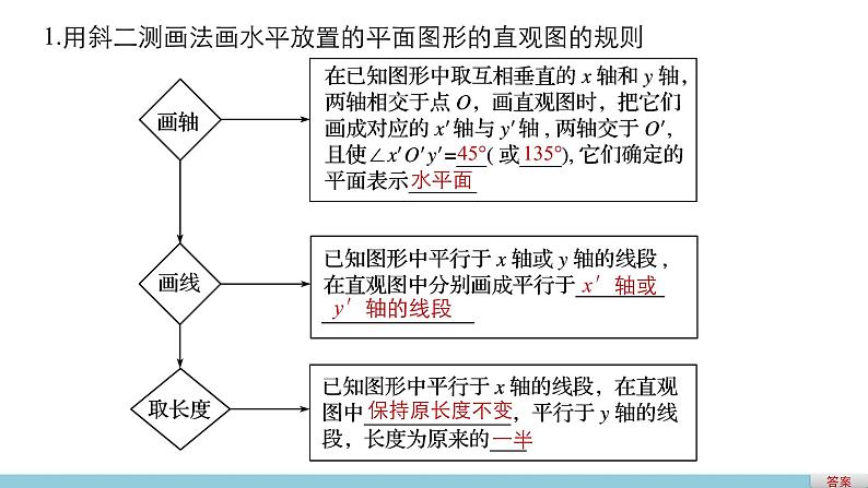 高一数学人教版A版必修二课件：1.2.3 空间几何体的直观图  课件(共30张PPT)05