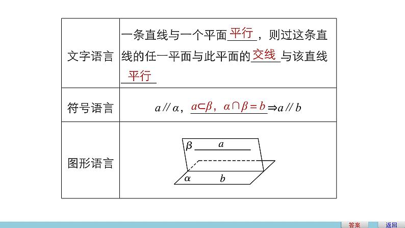 高一数学人教版A版必修二课件：2.2.3 直线与平面平行的性质 课件(共15张PPT)04