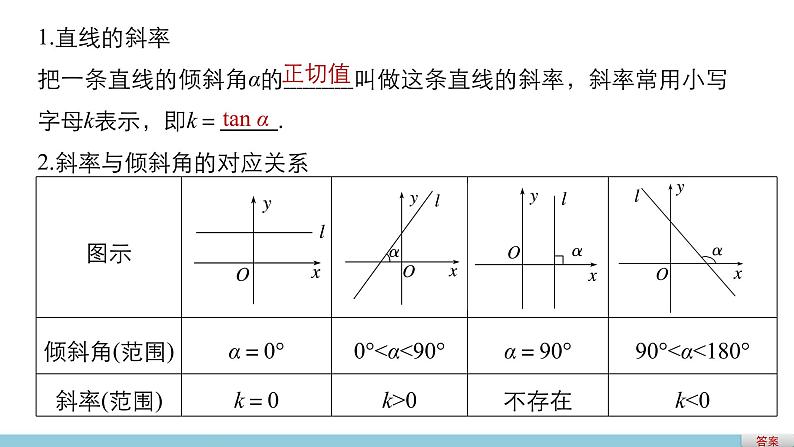高一数学人教版A版必修二课件：3.1.1 倾斜角与斜率 课件(共27张PPT)第7页