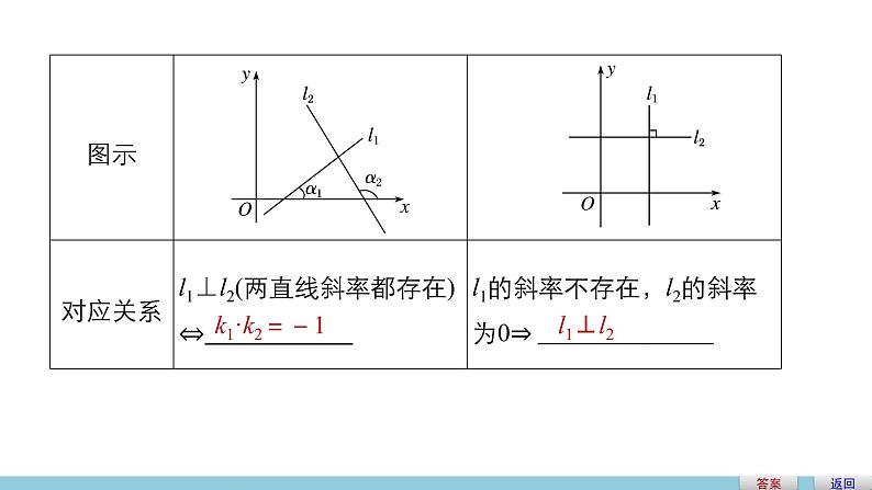 高一数学人教版A版必修二课件：3.1.2 两条直线平行与垂直的判定  课件(共28张PPT)08