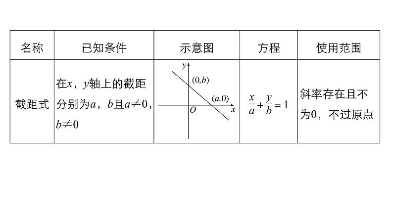 高一数学人教版A版必修二课件：3.2.2 直线的两点式方程 课件(共30张PPT)第6页
