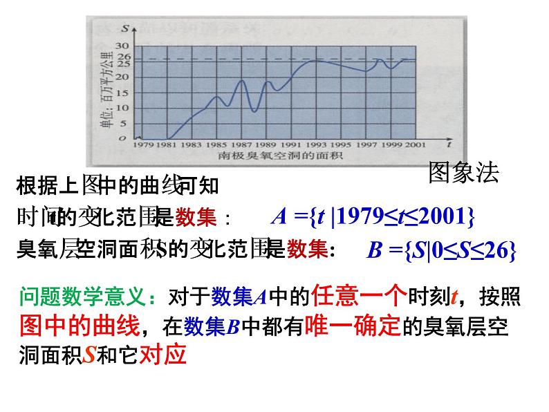 高一数学人教A版必修1课件：1.2.1 函数的概念（第1课时） 课件（共38张PPT）05