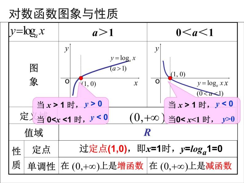 高一数学人教A版必修1课件：2.2.2 对数函数及其性质（第2课时） 课件（共16张PPT）02