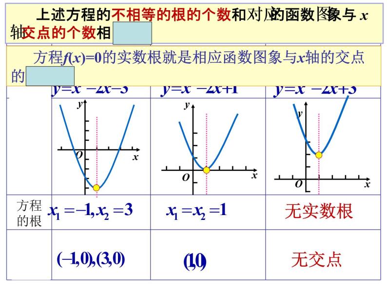 高一数学人教A版必修1课件：3.1.1 方程的根与函数的零点（第1课时）课件（共24张PPT）05