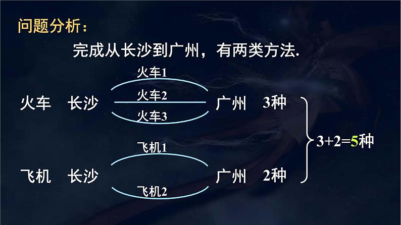 高二数学人教A版选修2-3第一章1.1分类加法计数原理与分步乘法计数原理 课件（21张PPT）04