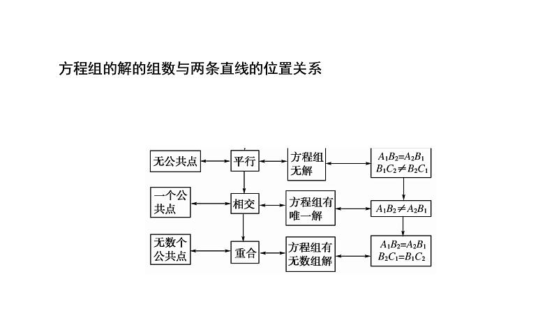 高一数学人教A版必修二 课件 第三章　直线与方程 3.3.208