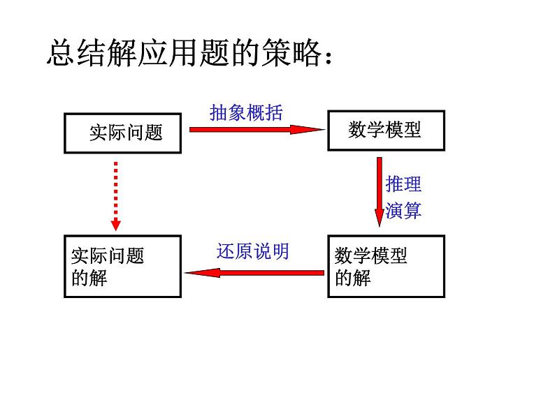高中 数学 人教版新课标A   必修1  第三章 函数的应用3.2.2函数模型及其应用（二）课件03