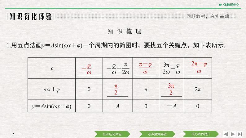 人教版高三理数一轮课件  第四章 第5节 函数y=Asin (ωx+φ)的图象及应用02