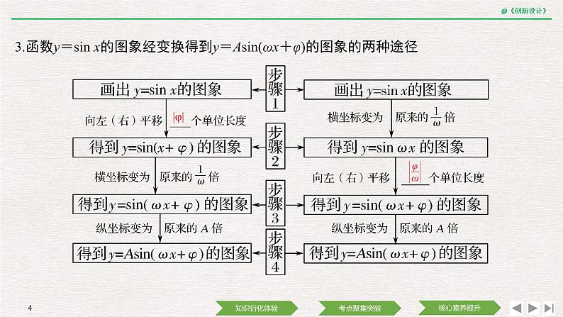 人教版高三理数一轮课件  第四章 第5节 函数y=Asin (ωx+φ)的图象及应用04
